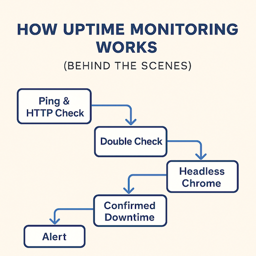 How Uptime Monitoring Works